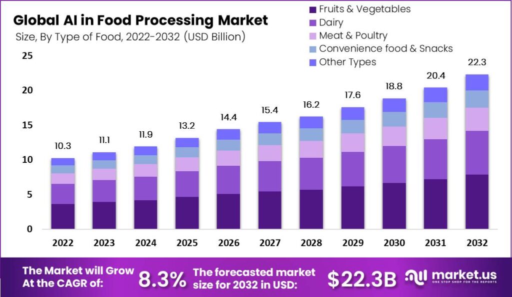 AI in Food Processing Market: Streamlining Production with Smart Tech
