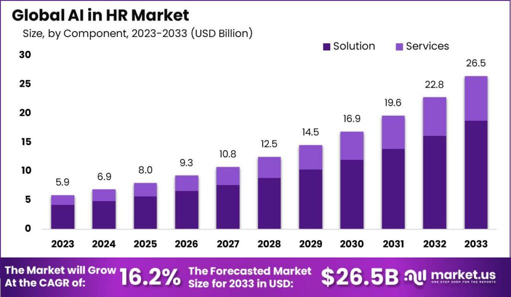 AI HR Market : Smart Workforce Optimization