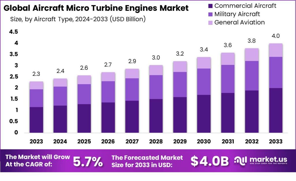 Aircraft Micro Turbine Engines Market: Pioneering the Next Generation of Flight