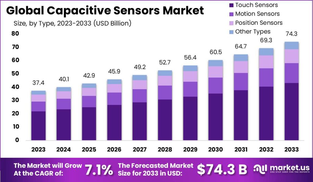 Capacitive Sensors Market: The Epicenter of Sensory Innovati