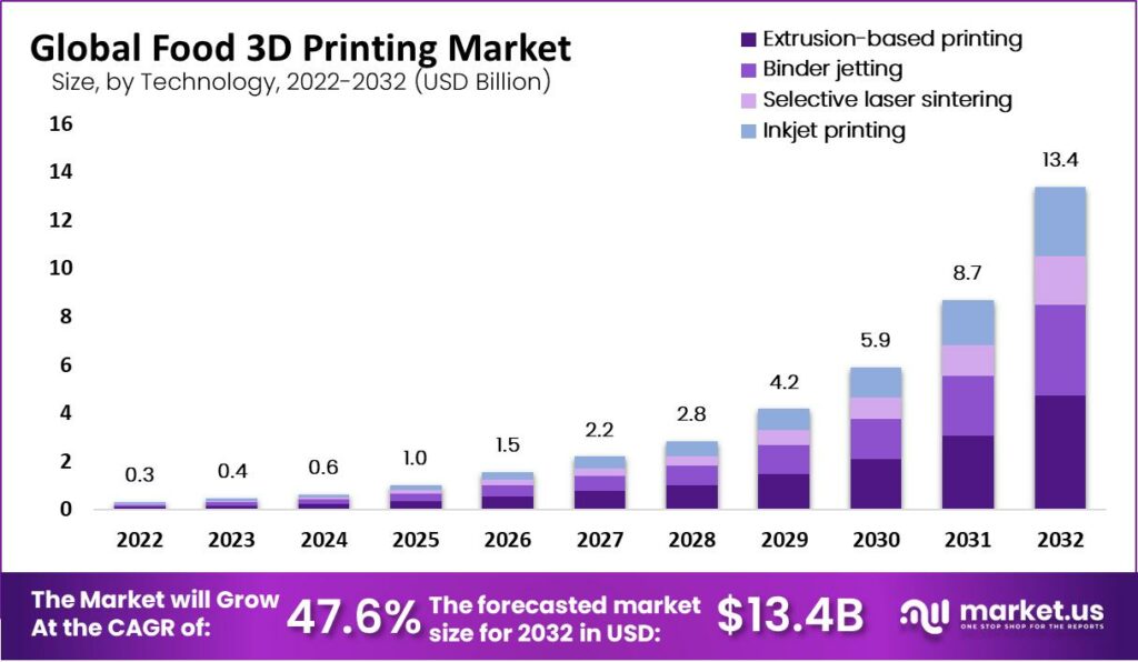 Food 3D Printing Market: The Culinary Revolution Begins