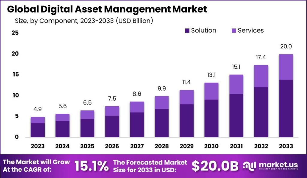Digital Asset Management (DAM) Software Market: Driving Digi