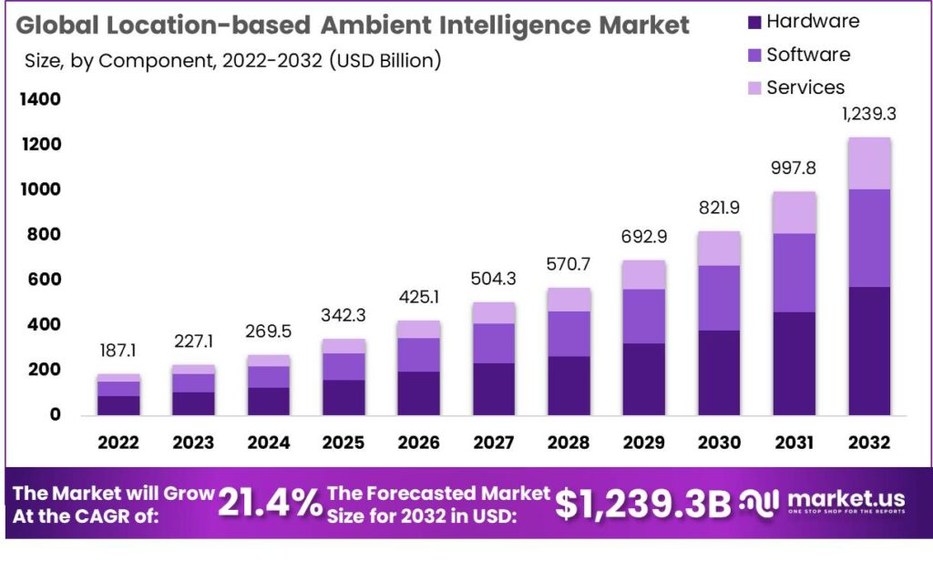 Location-based Ambient Intelligence Market: The Future is In