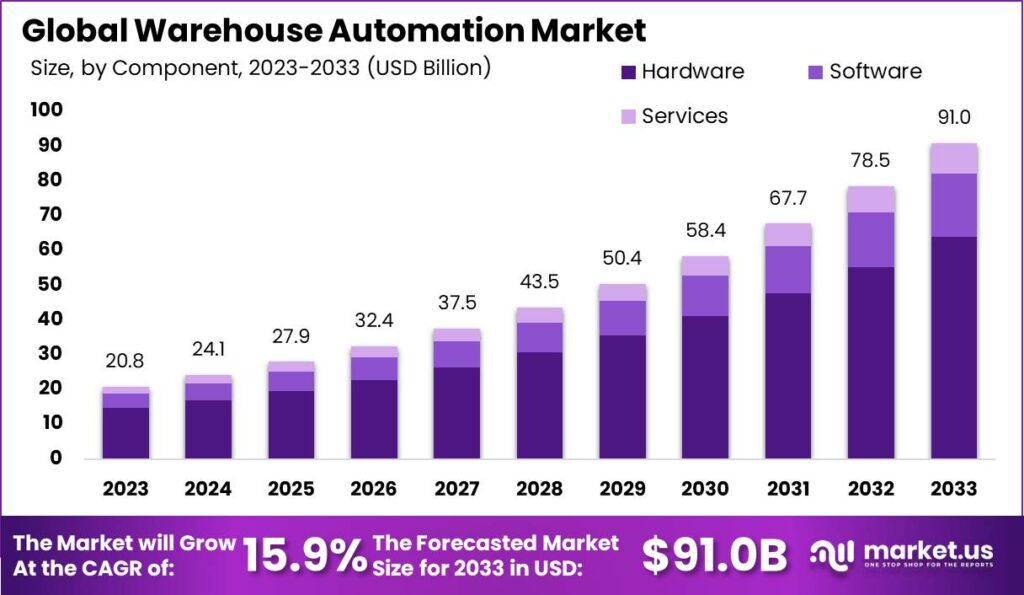 warehouse Automation Market : Maximizing Space and Time