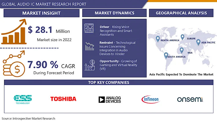 Audio IC Market: Size, Share, Global Industry Overview, Trends, Forecast by – 2032 | IMR