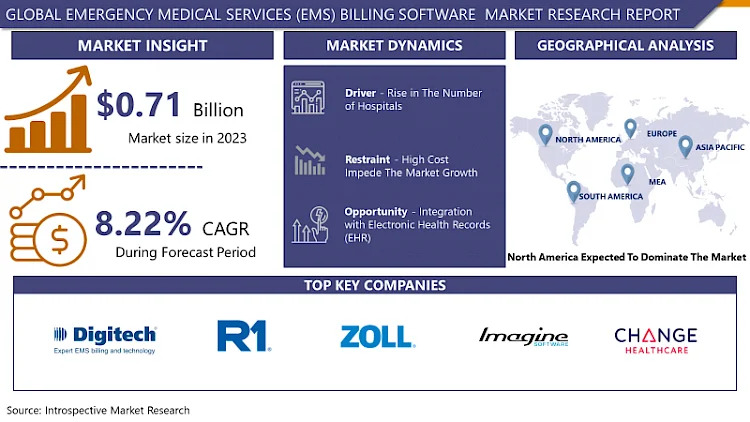 Emergency Medical Services (EMS) Billing Software Market Advancement Analysis and Precise Outlook by 2032 | IMR
