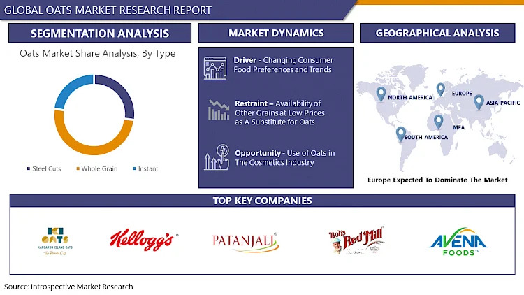 Oats Market Booming Segments; Investors Seeking Stunning Growth, Demand and Forecast by 2032 | IMR