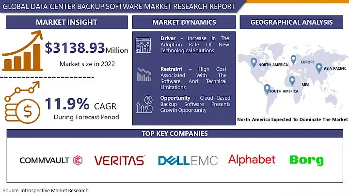 Data Center Backup and Recovery Software Market Size, Share, Forecast, & Industry Analysis by – 2032 | IMR