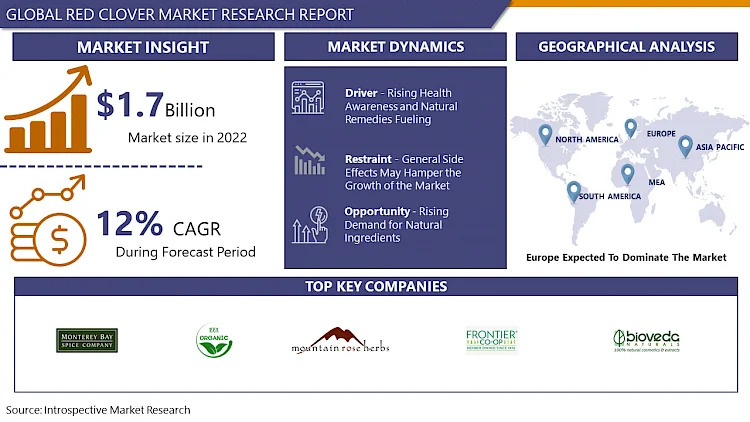 Red Clover Market Future Prospects, Trends, Growth, Key Player SWOT Analysis by 2032 | IMR