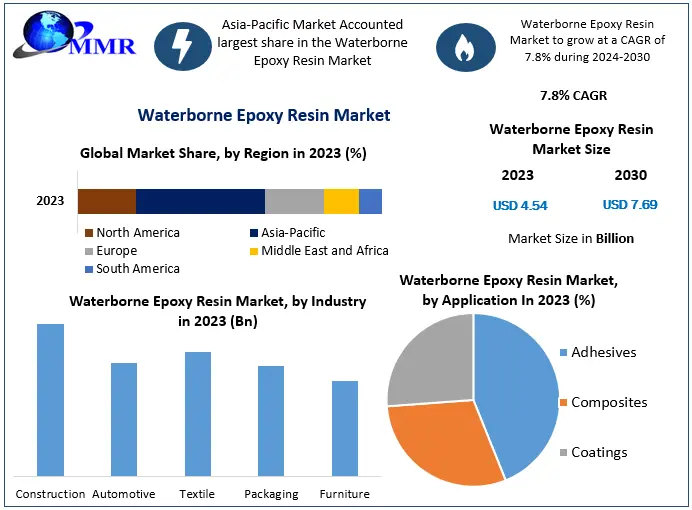 Waterborne Epoxy Resin Market Potential Effect on Upcoming