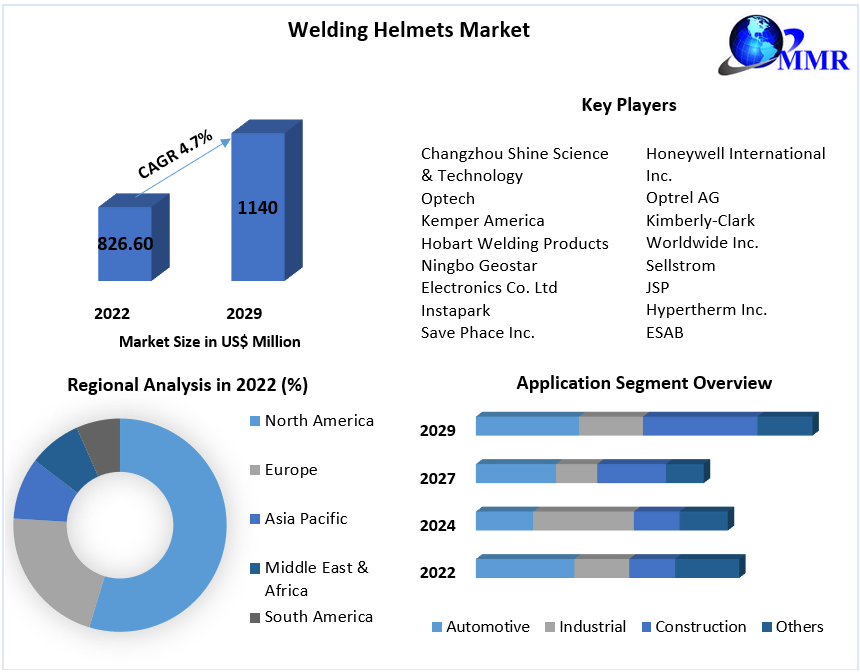 Welding Helmets Market 2021 Trends, Strategy, Application