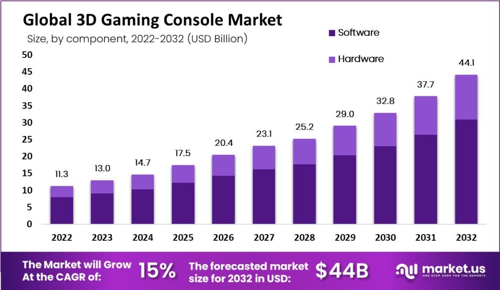 3D Gaming Console Market: The Revolution of Virtual Play