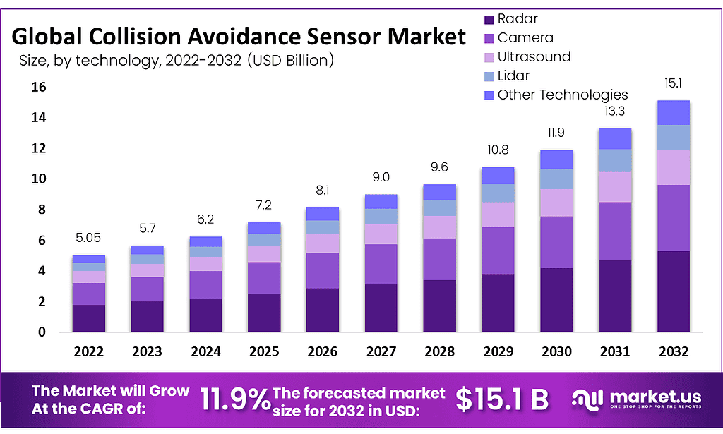 Collision Avoidance Sensor Market: Driving Toward Zero Accidents