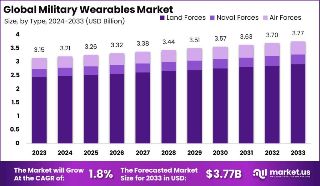 Military Wearables Market: Smart Solutions for Smart Soldiers