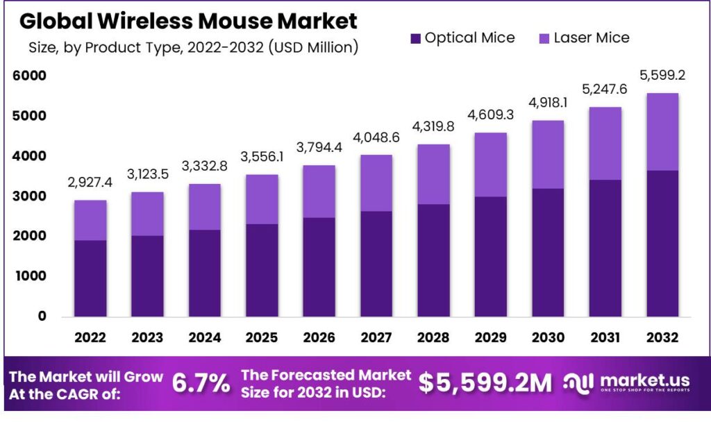 Wireless Mouse Market: Innovations in Wireless Precision