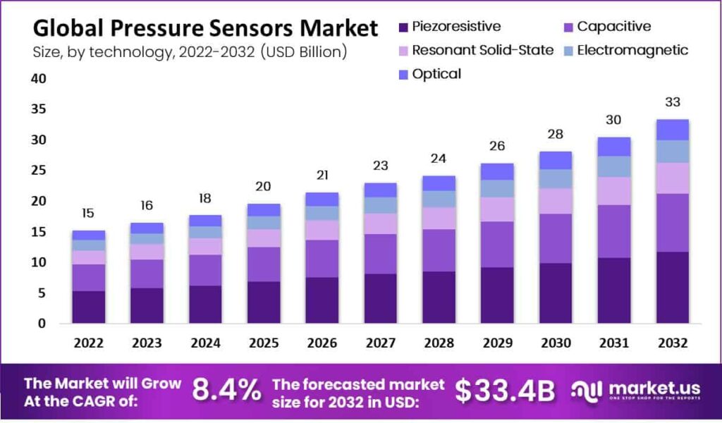 Pressure Sensors Market: Exploring the Latest Market Dynamic