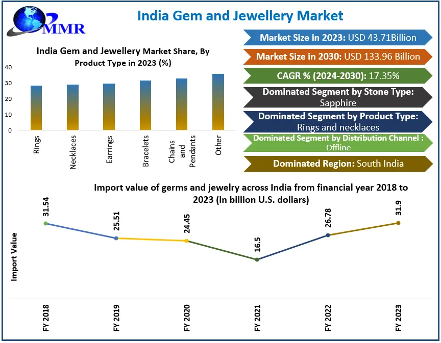 India Gem and Jewellery Market to See a CAGR of 17.35%, Reaching USD 133.96 Billion by 2030