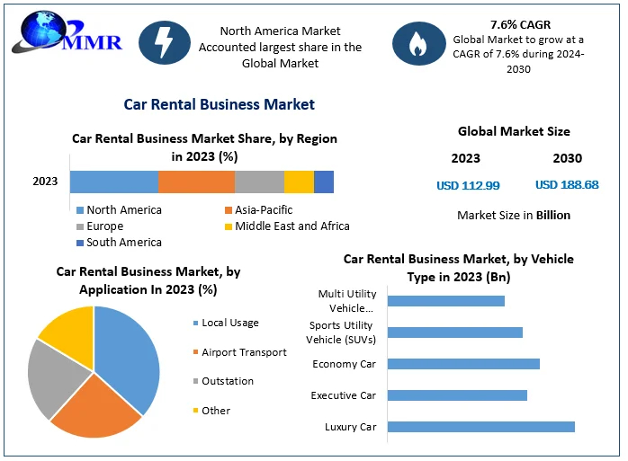 Car Rental Business Market Forecast: Growth from USD 112.99 Billion in 2023