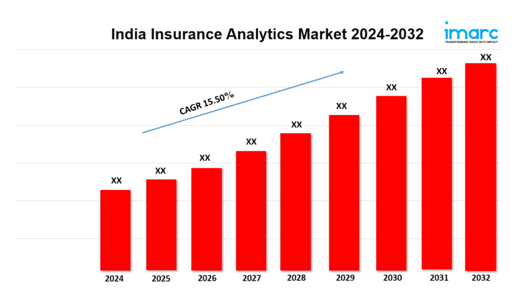 India Insurance Analytics Market Size, Share, Demand, Report, Forecast 2032