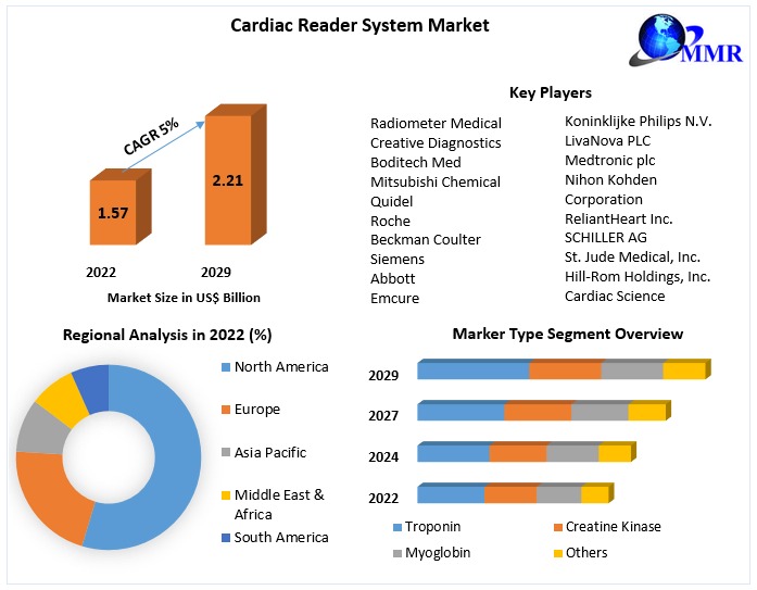Cardiac Reader System Market Size, Share, Global Key Leaders Analysis, Growth, Demands, Emerging Technology by Regional Forecast to 2029