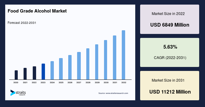 Food Grade Alcohol Market Demand, Key Players, and Regional Insights
