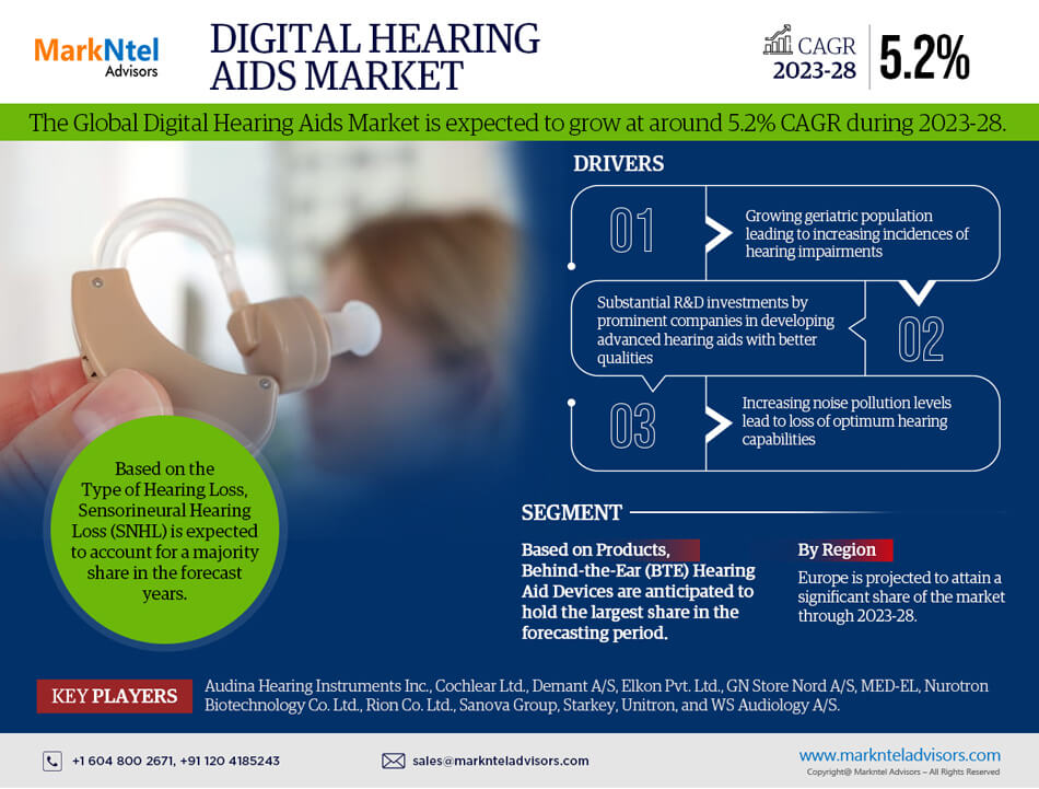Digital Hearing Aids Market Analysis 2028 – Size, Share, Growth, Trends, and Industry Insights