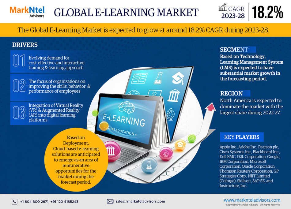 E-Learning Market Analysis 2028 – Size, Share, Growth, Trends, and Industry Insights