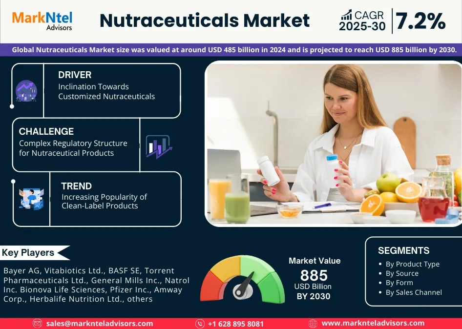 Nutraceuticals Market Analysis 2030 – Size, Share, Growth, Trends, and Industry Insights