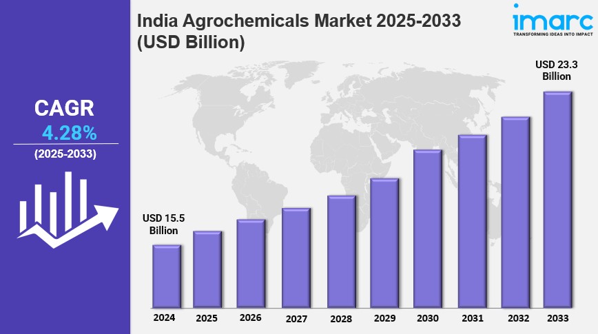India Agrochemicals Market is Booming and Predicted to Hit USD 23.3 Billion by 2033