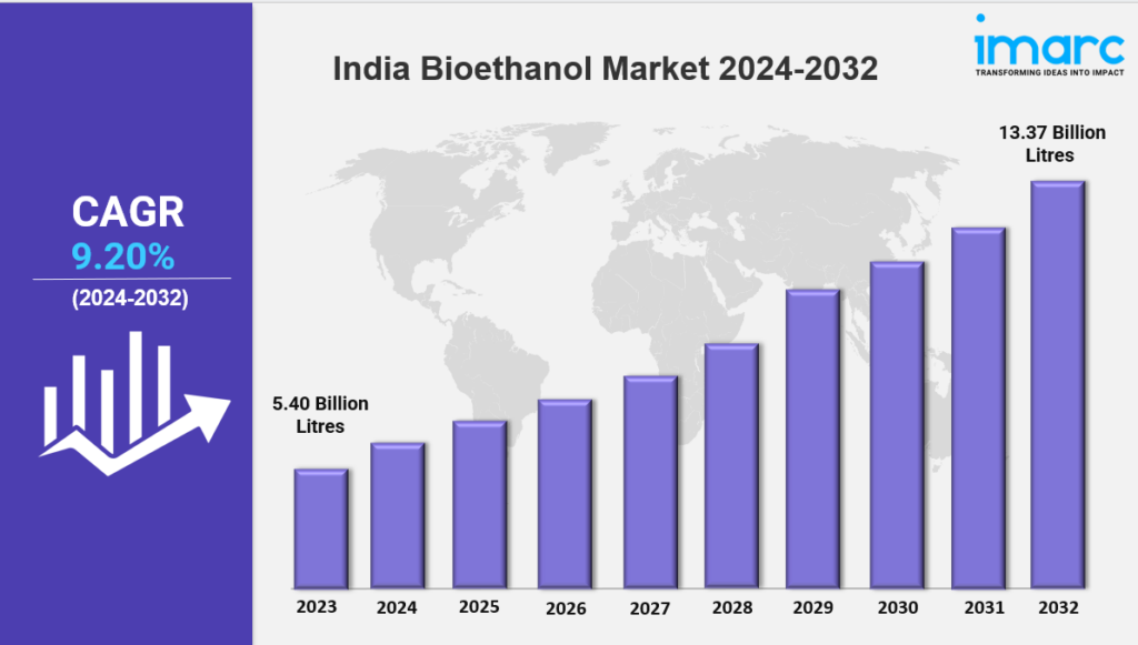 India Bioethanol Market Overview, Industry Growth Rate, Research Report 2032
