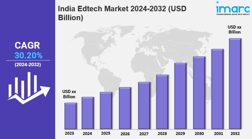 India Edtech Market Size, Share, Growth, Trends Analysis, Report by 2032