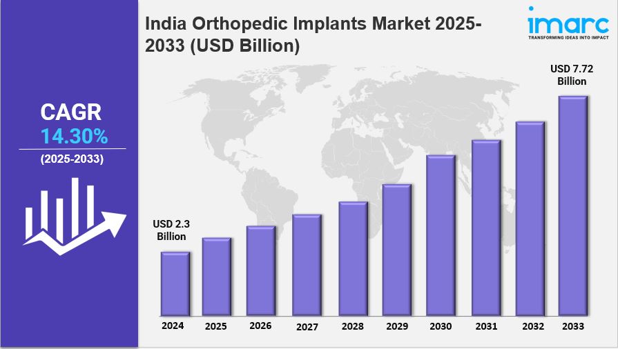 India Orthopedic Implants Market