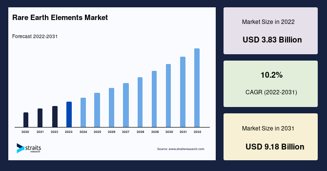 Rare Earth Elements Market Demand Rising with a 10.2% CAGR Forecast