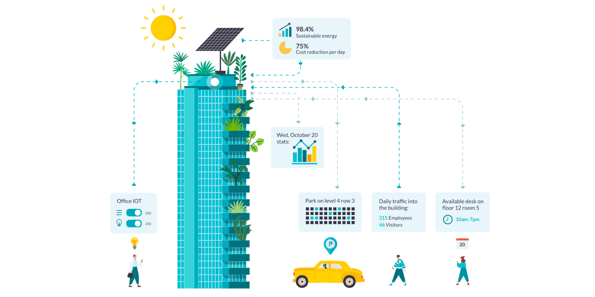 Smart Building Market Growth Prospects, Industry Dynamic Research, and Business Opportunities by 2034