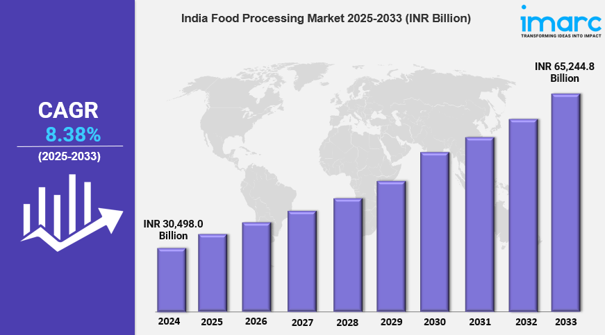 India Food Processing Market Scope, Trends & Growth Forecast 2025-2033