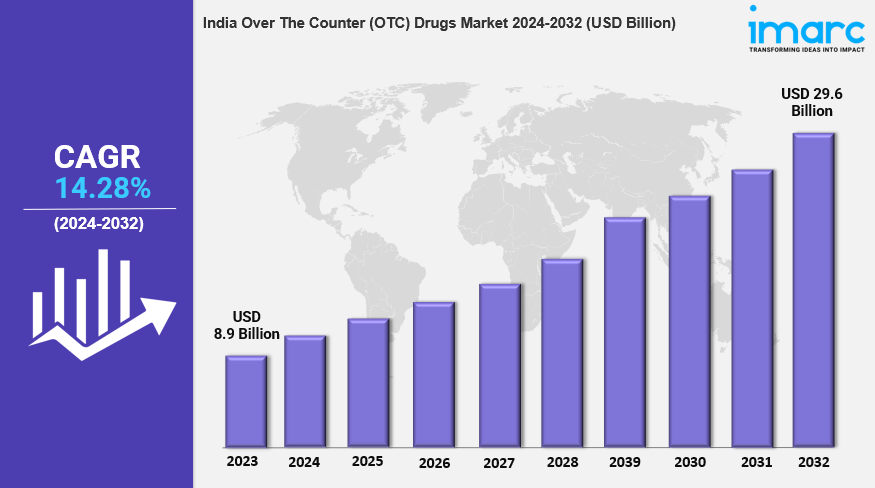 India Over The Counter (OTC) Drugs Market Size, Trends, Growth & Demand Forecast 2024-2032