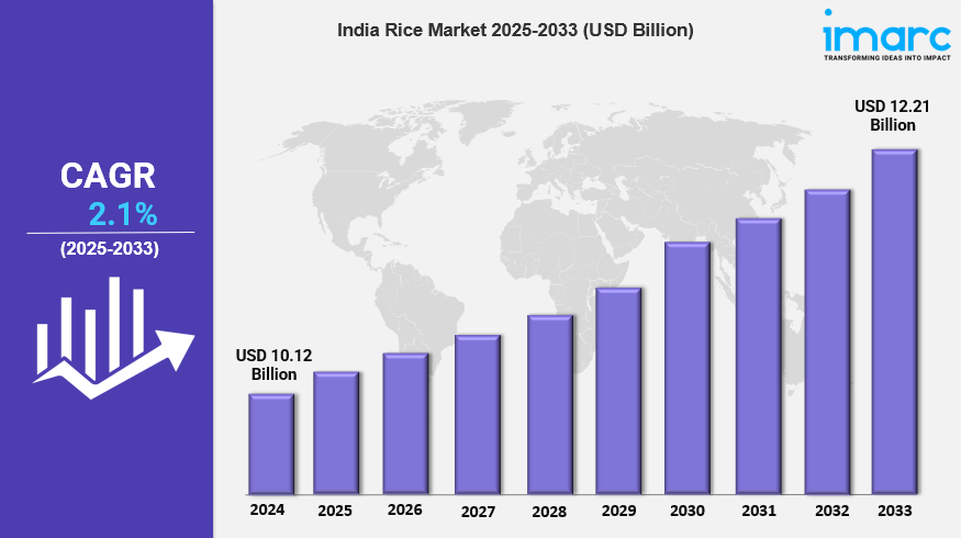 India Rice Market Scope, Trends & Growth Forecast 2025-2033
