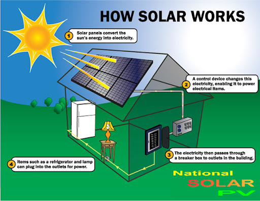 How PV Panels Generate Electricity