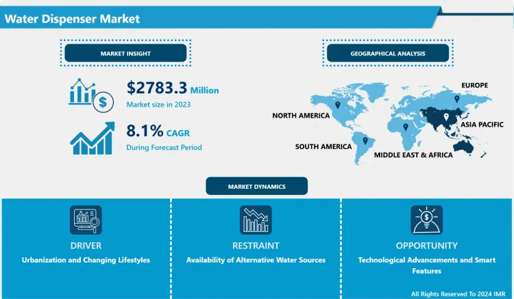 Water Dispenser Market Growth: Drivers, Challenges, and Opportunities By 2032