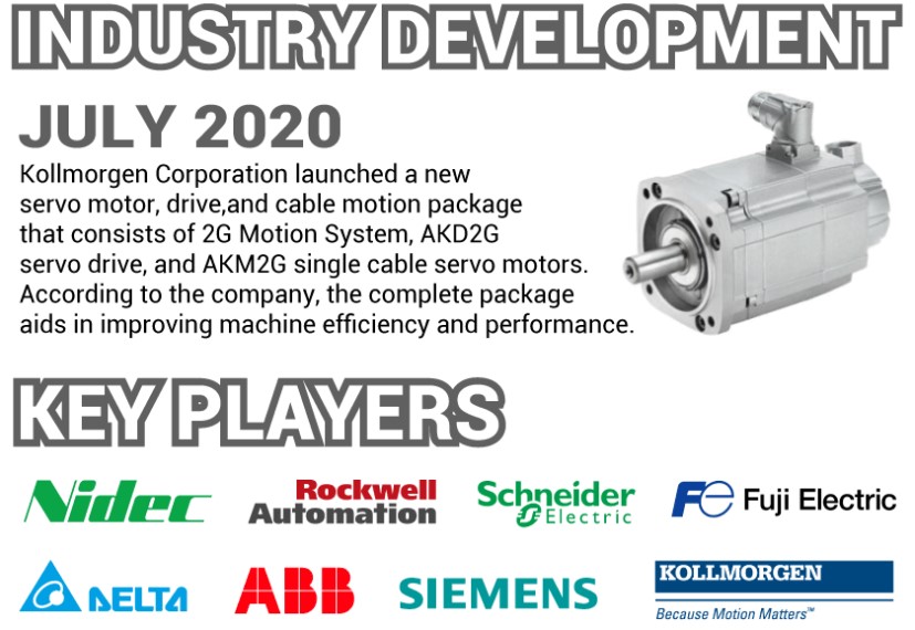 AC Servo Motors and Drives Market, Business Intelligence, Industry Analysis and Growth Forecast by 2032