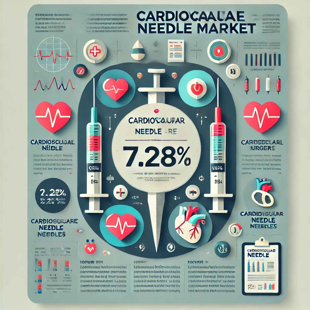 Why Cardiovascular Needle Market Presents Unmissable Growth Opportunities by Region