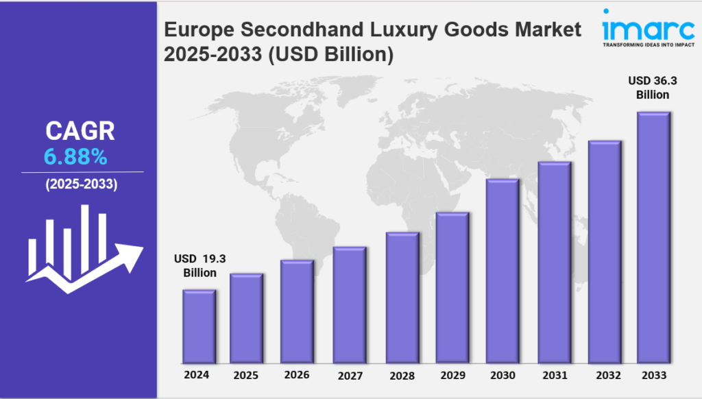 Europe Secondhand Luxury Goods Market Size, Industry Trends, Share, Growth and Report 2025-2033
