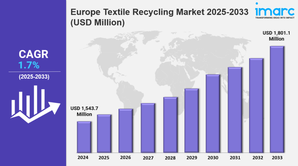 Europe Textile Recycling Market 2025-2033: Industry Growth, Share, Size, Key Players Analysis and Forecast