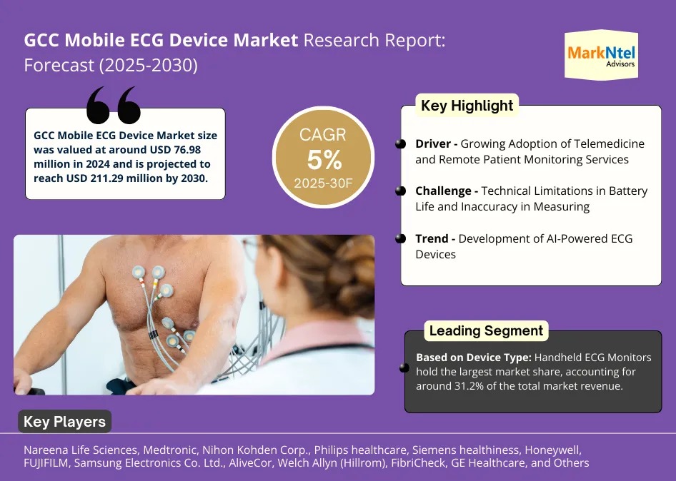 GCC Mobile ECG Device Market Breakdown By Size, Share, Growth, Trends, and Industry Analysis| MarkNtel