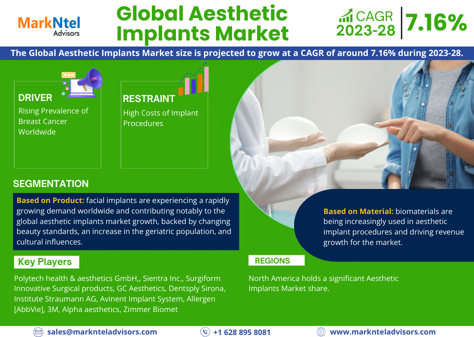 Aesthetic Implants Market Breakdown By Size, Share, Growth, Trends, and Industry Analysis| MarkNtel