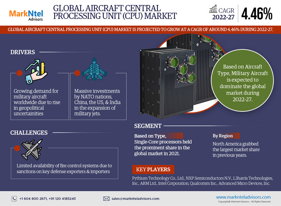 Aircraft Central Processing Unit (CPU) Market Breakdown By Size, Share, Growth, Trends, and Industry Analysis| MarkNtel