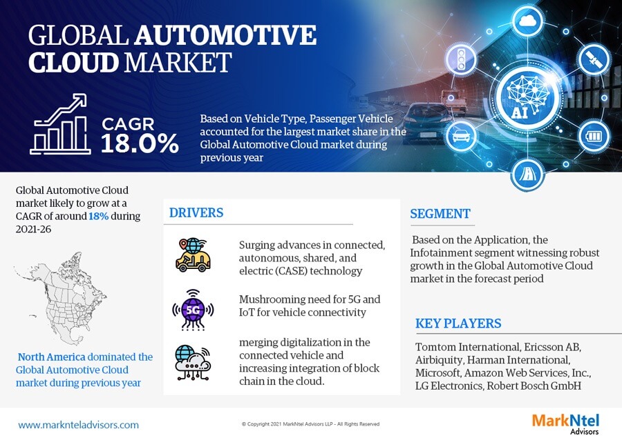 Automotive Cloud Market Breakdown By Size, Share, Growth, Trends, and Industry Analysis| MarkNtel
