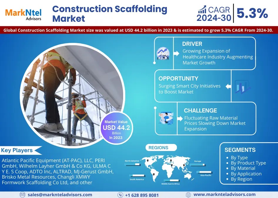 Construction Scaffolding Market Breakdown By Size, Share, Growth, Trends, and Industry Analysis| MarkNtel