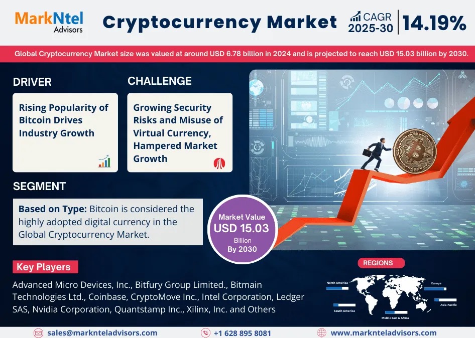 Cryptocurrency Market Breakdown By Size, Share, Growth, Trends, and Industry Analysis| MarkNtel