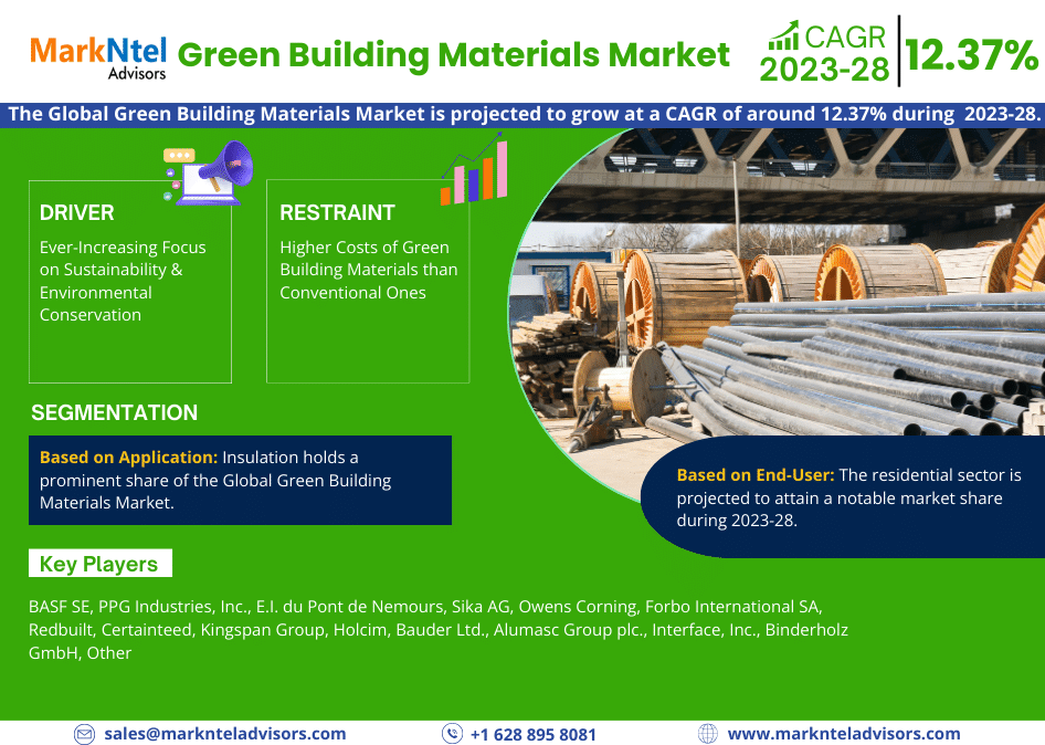 Green Building Materials Market Breakdown By Size, Share, Growth, Trends, and Industry Analysis| MarkNtel